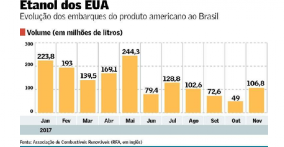 Brasil voltou a ser o principal destino de etanol exportado pelos EUA