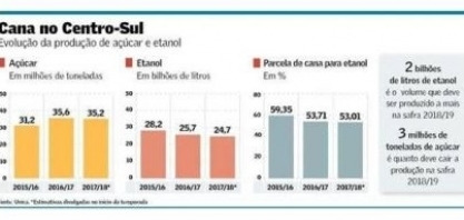 Usinas devem priorizar etanol na próxima safra