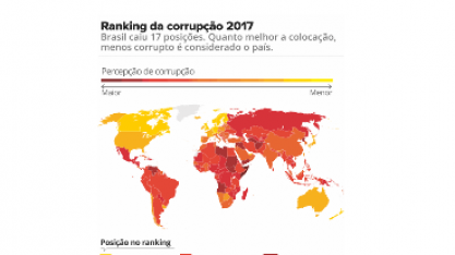 Brasil fica em 96º lugar entre 180 países no ranking da corrupção de 2017