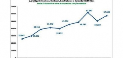 Lucro dos maiores bancos volta a crescer e sobe 14,6% em 2017