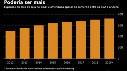 Expansão da soja pode desacelerar, mesmo com demanda em alta