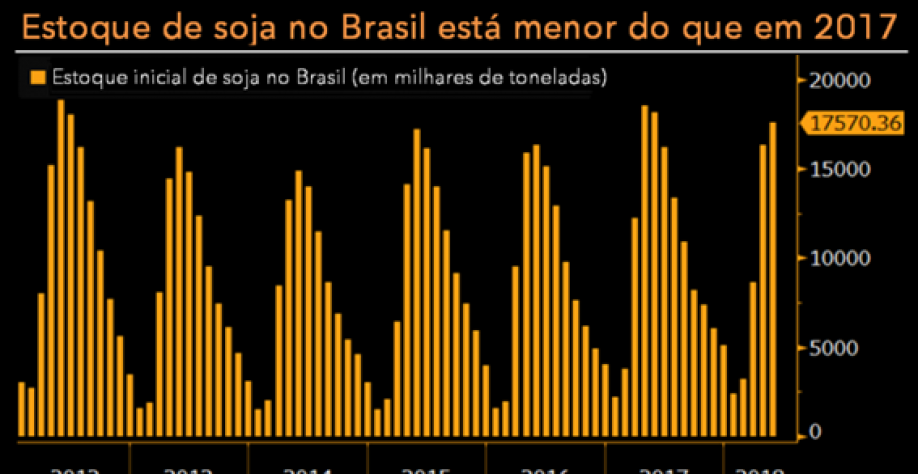 Diminuição de estoques no Brasil reduz poder da soja como arma pela China