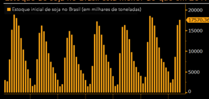 Diminuição de estoques no Brasil reduz poder da soja como arma pela China