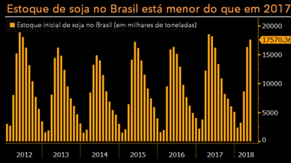 Diminuição de estoques no Brasil reduz poder da soja como arma pela China