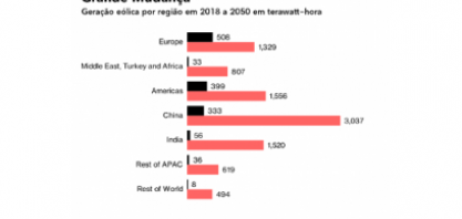 Petroleiras querem explorar vento e sol no Brasil além de óleo