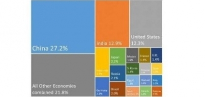 De onde virá o crescimento do PIB global nos próximos cinco anos