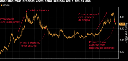 Rali do câmbio deve acabar logo, dizem analistas mais precisas