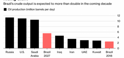 Bolsonaro pode surfar em onda de alta do petróleo