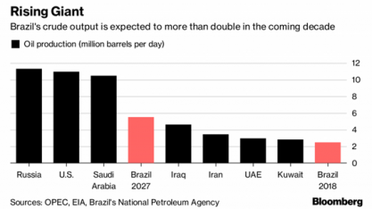 Bolsonaro pode surfar em onda de alta do petróleo