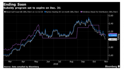 Queda no petróleo é ruim para Petrobras e boa para Bolsonaro