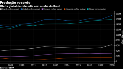 Forte queda do café em 2018 pode diminuir oferta neste ano