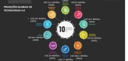 Indústria busca o modelo ideal do 4.0