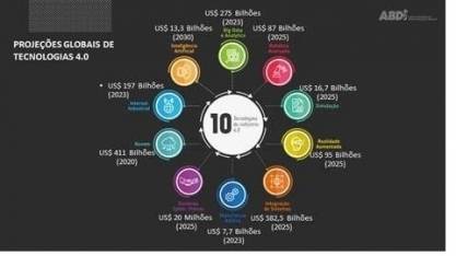 Indústria busca o modelo ideal do 4.0