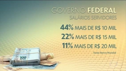 Servidor ganha o dobro do setor privado, aponta Banco Mundial