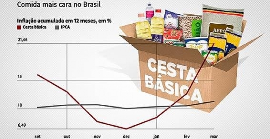 Inflação da cesta básica dá trégua em maio, mas sobe quase 27% em 12 meses
