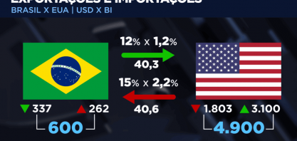 Exigências americanas tocam em pontos sensíveis para o Brasil
