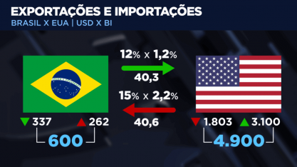 Exigências americanas tocam em pontos sensíveis para o Brasil