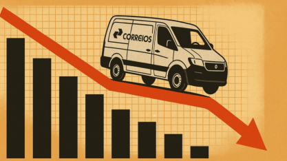 Correios triplicam prejuízo em 2025, 4º ano seguido de resultado negativo