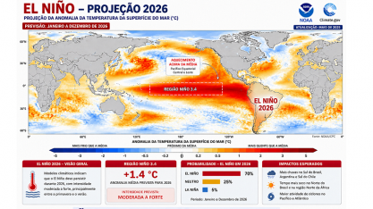 Probabilidade de El Niño entre junho e agosto é de 80%, diz entidade da ONU